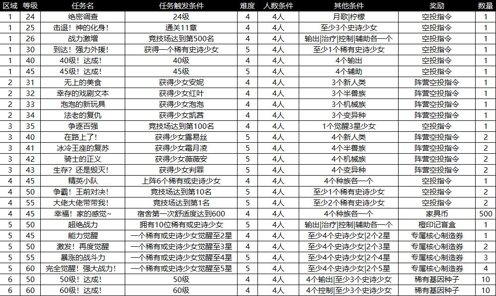 冒险小分队绝密调查条件有哪些