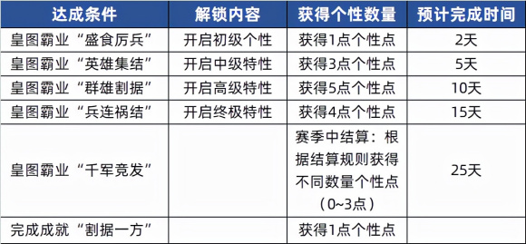 三国志战略版个性点怎么获取