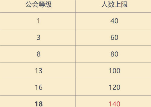 英雄联盟手游公会人数上限介绍