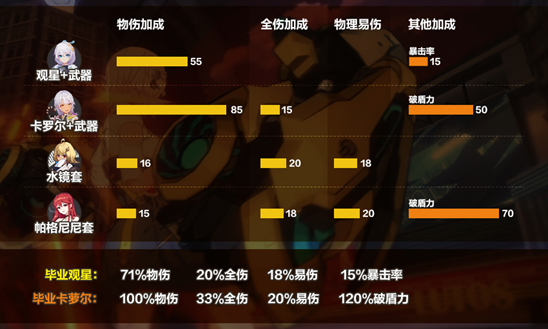 崩坏3卡萝尔和观星那个好