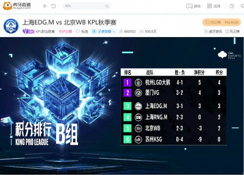 虎牙KPL：让二追三功亏一篑，北京北京WB惜败上海EDG.M结束赛季征程