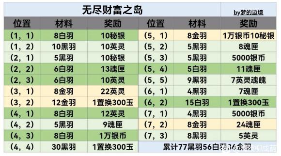 地下城堡3无尽财富之岛材料位置汇总介绍