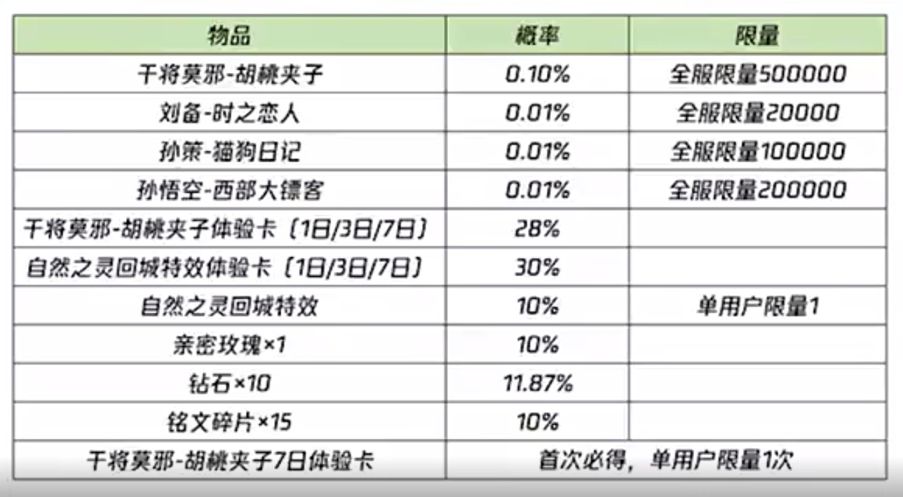 王者荣耀胡桃夹子概率是胡桃多少