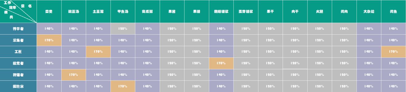 冰原守卫者食物对佣兵效果汇总分享