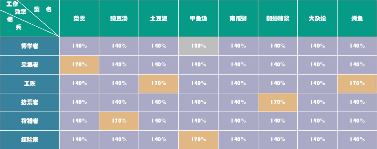 冰原守卫者食物对佣兵效果汇总分享