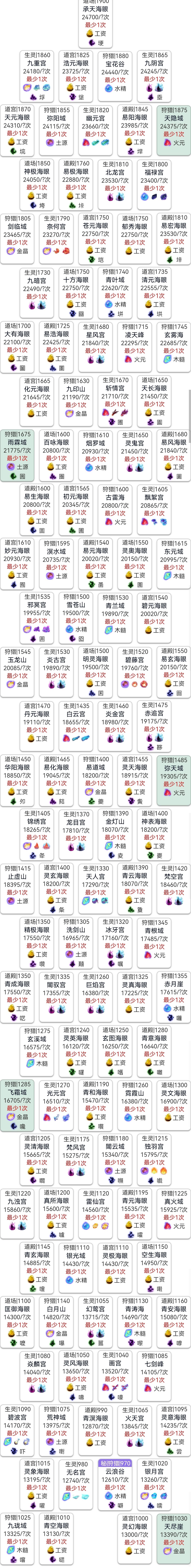 想不想修真混沌灵台位置及所需混沌之力一览