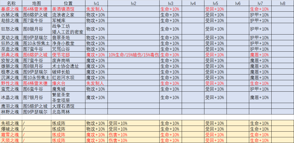 地下城堡3魔物之魂分布位置及屬性一覽