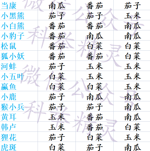 大话西游手游街坊小动物的配方最爱配方分享