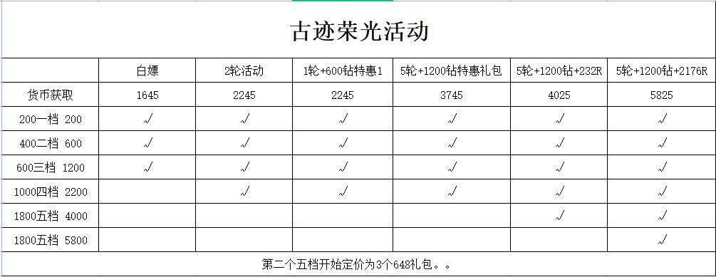 冰原守卫者古迹荣光活动兑换价格攻略