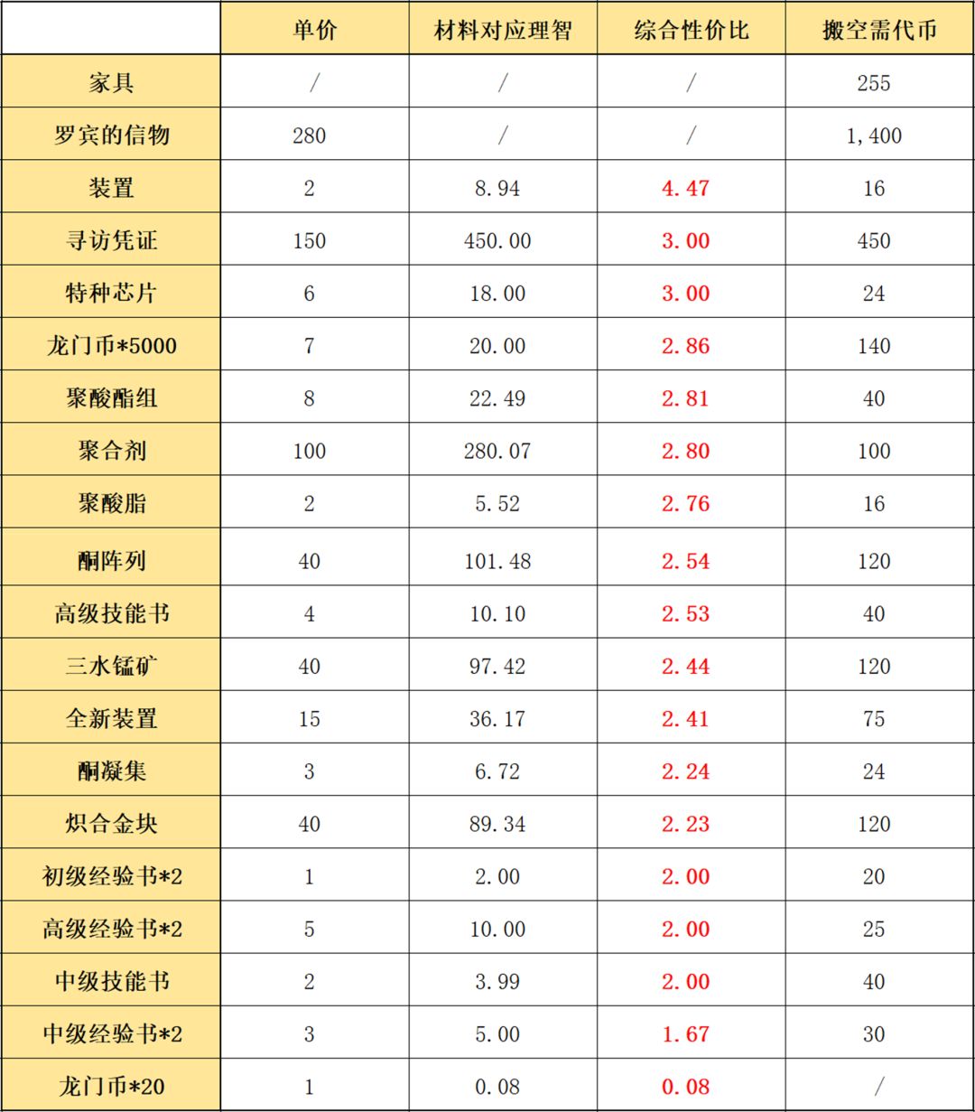 明日方舟孤島風云復刻商店兌換指南