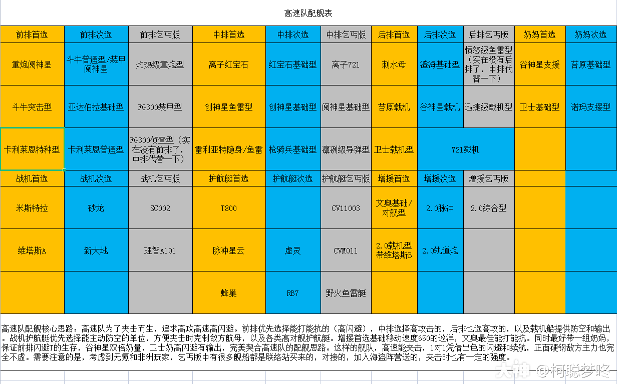 无尽的拉格朗日高速队奶妈组舰船测评