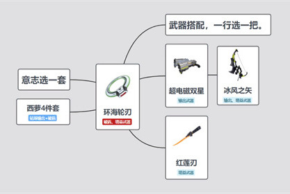 幻塔环海轮刃武器及意志搭配详解