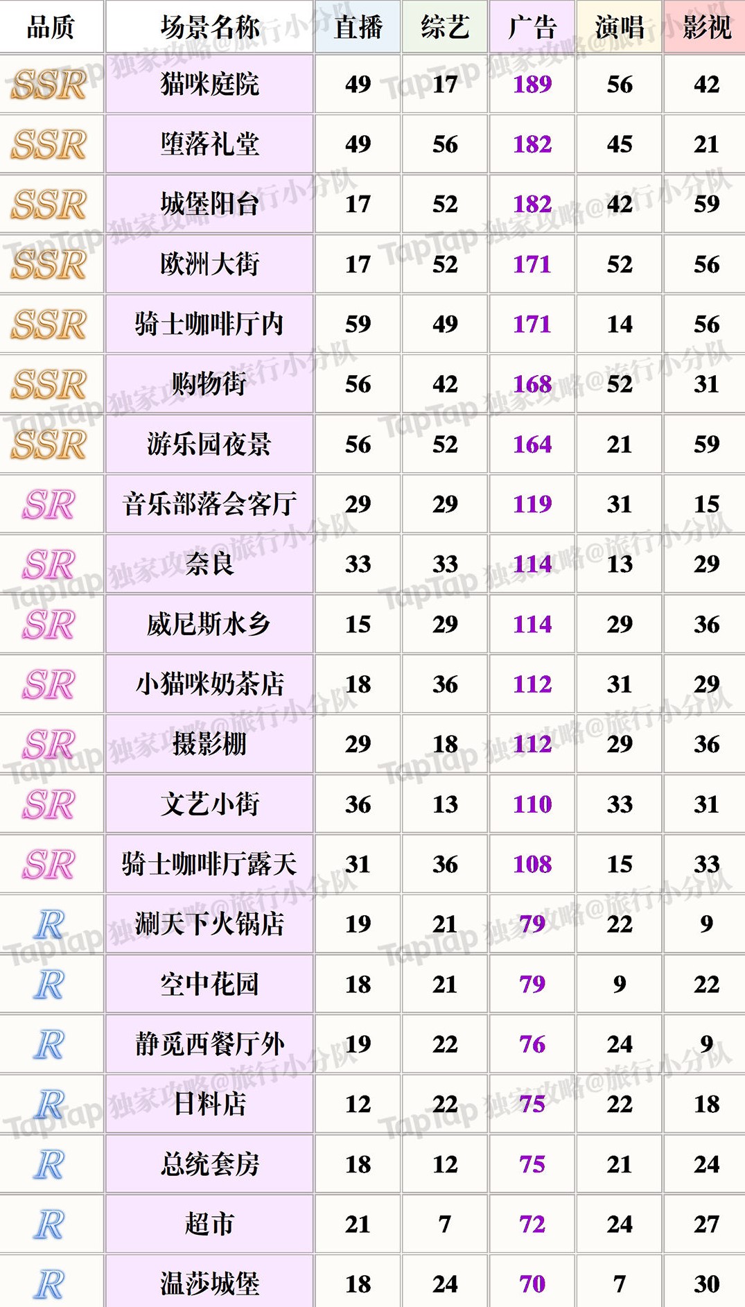 璀璨星途广告属性场景排行分享