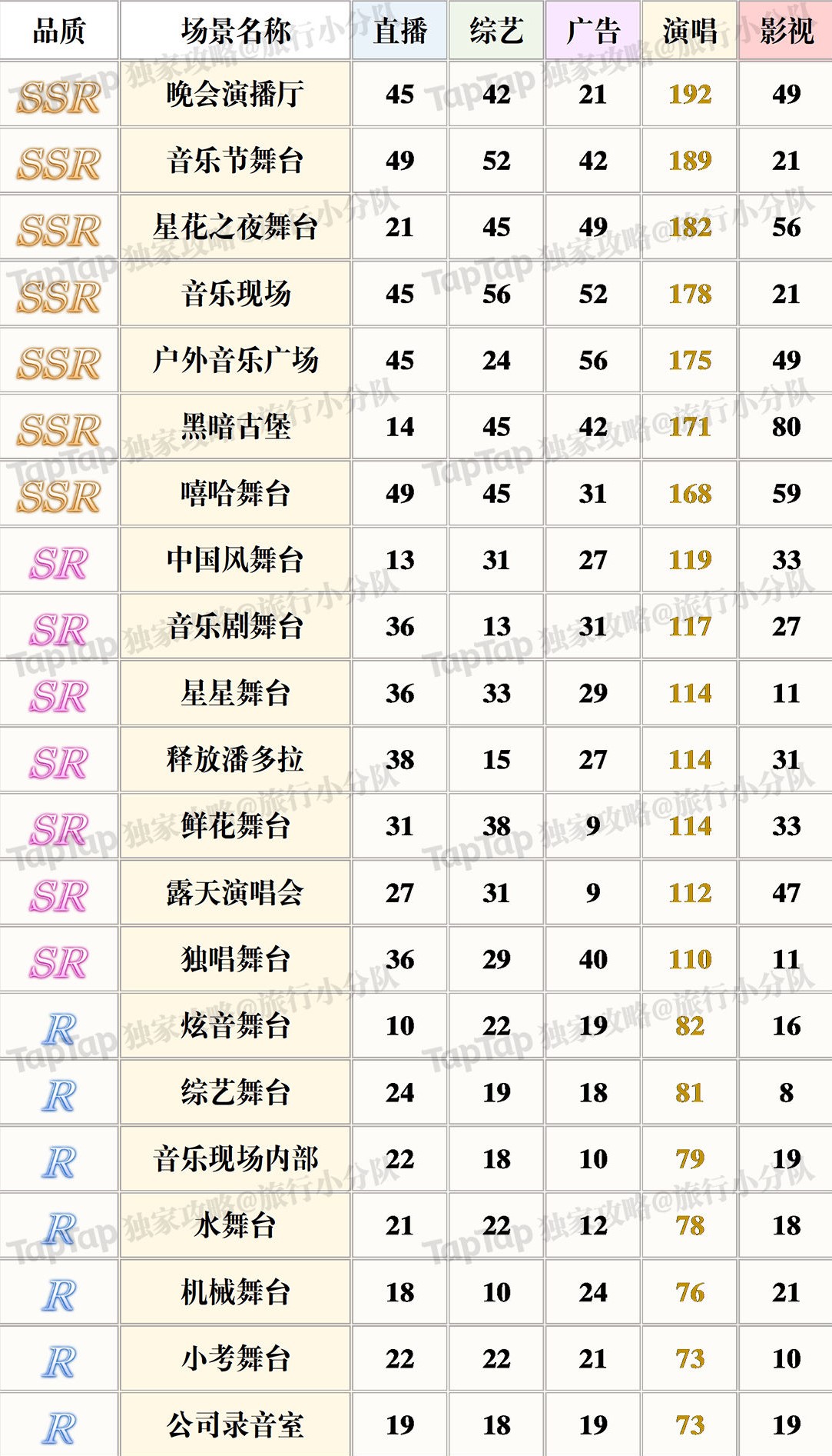 璀璨星途演唱属性场景排行分享