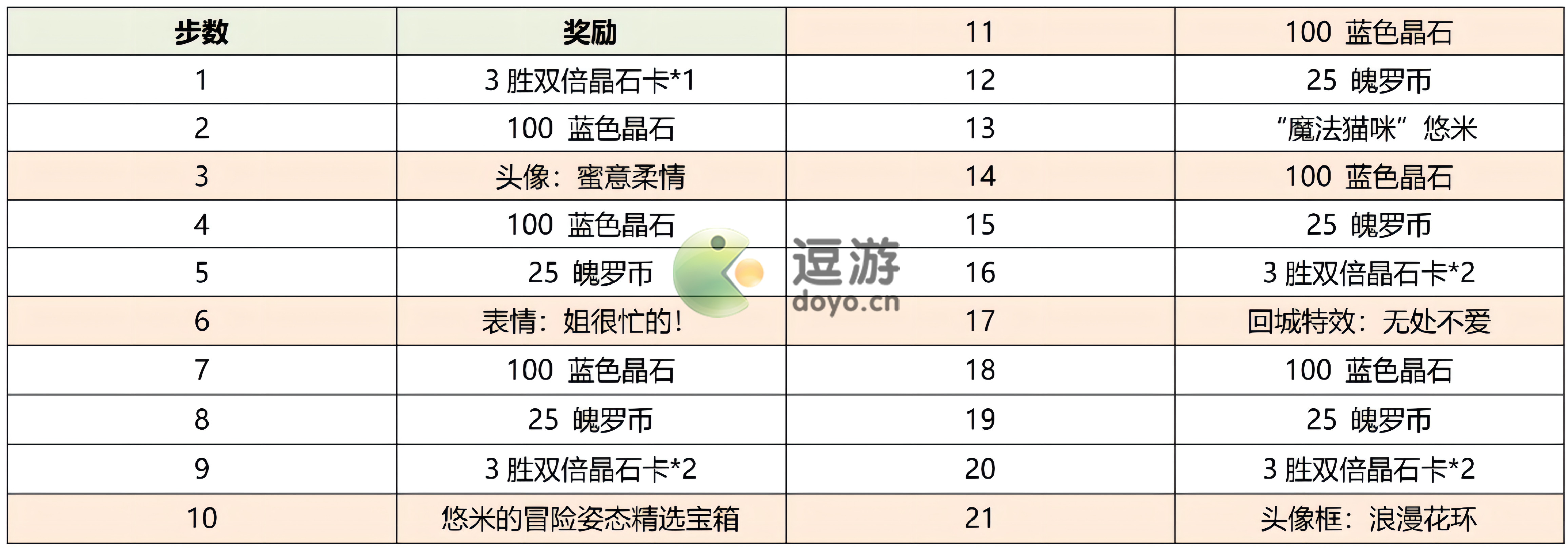 英雄联盟手游悠米的冒险活动玩法介绍