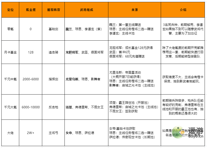 重返帝国开荒阵容搭配一览