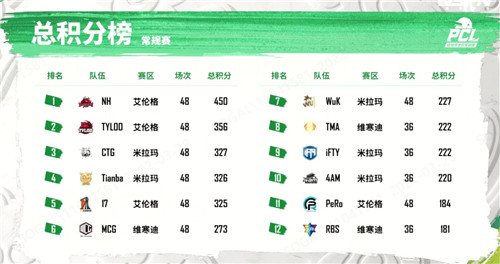 2022 PCL春季赛常规赛第四周战罢，NH战队牛气冲天制霸榜首