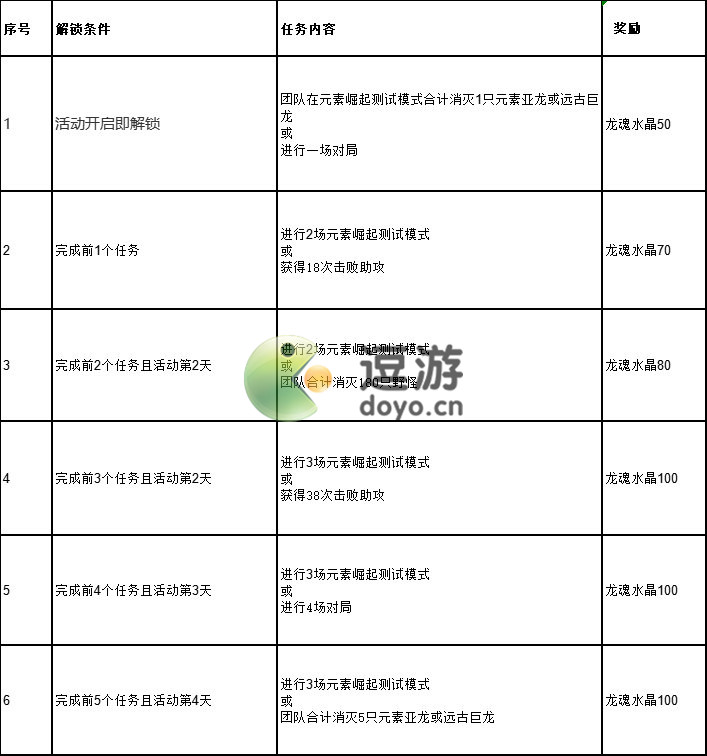 英雄联盟手游元素崛起任务以及奖励分享