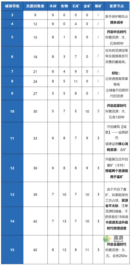 重返帝国资源田分配攻略指南