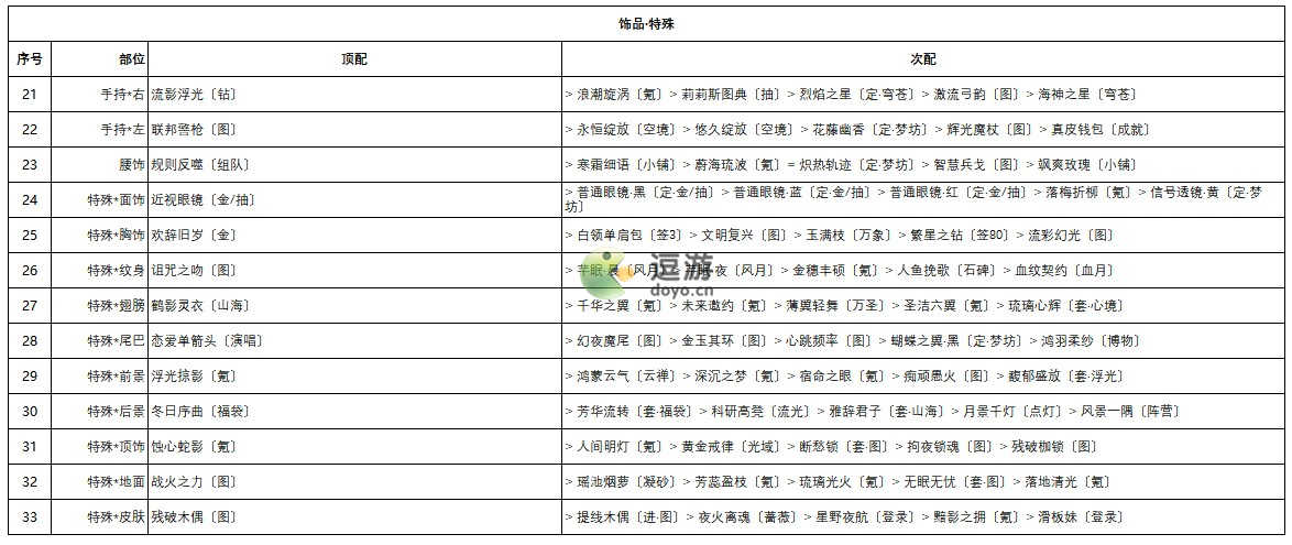 奇迹暖暖破晓之战白领套装高分搭配攻略