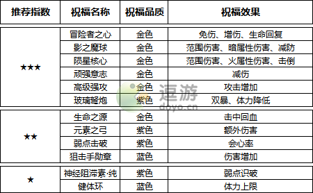 诺亚之心终极行动活动攻略