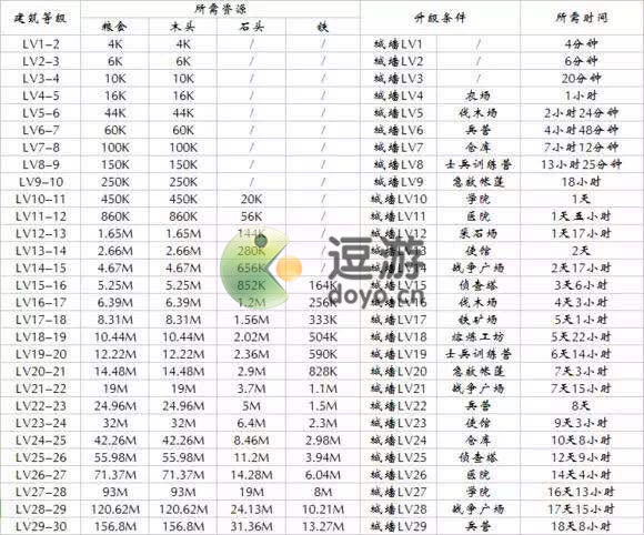 戰(zhàn)火與秩序城堡升級資源表分享