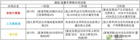 深空之眼潮音波塞冬神格共鸣攻略