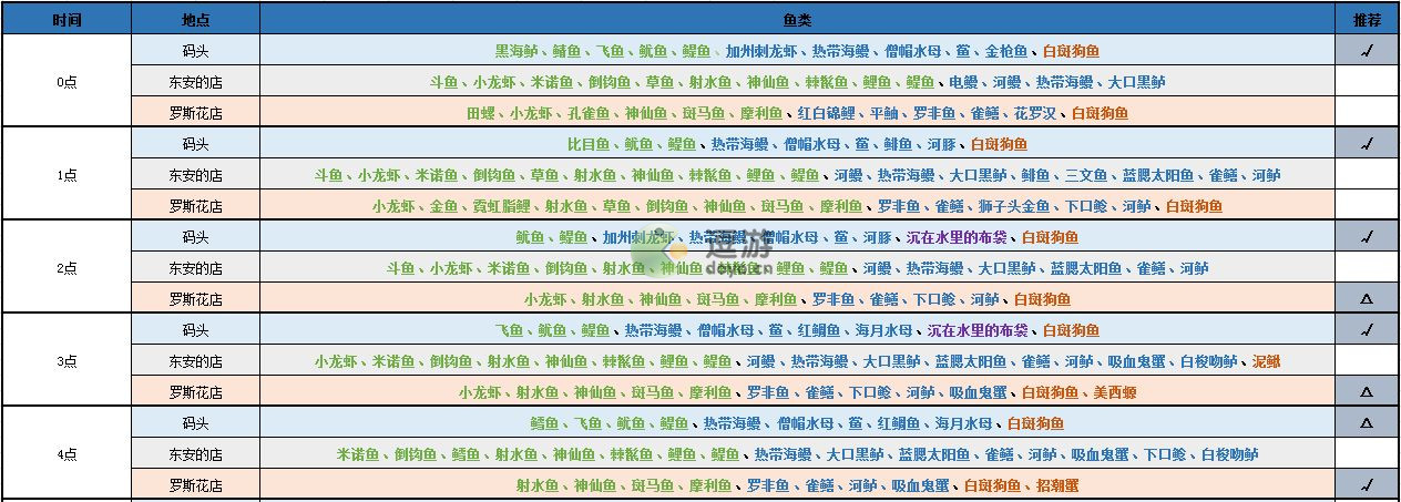 月兔漫游钓鱼时间鱼种全攻略