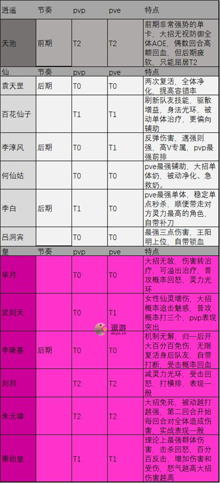 煉仙傳說逍遙陣營仙靈強度榜