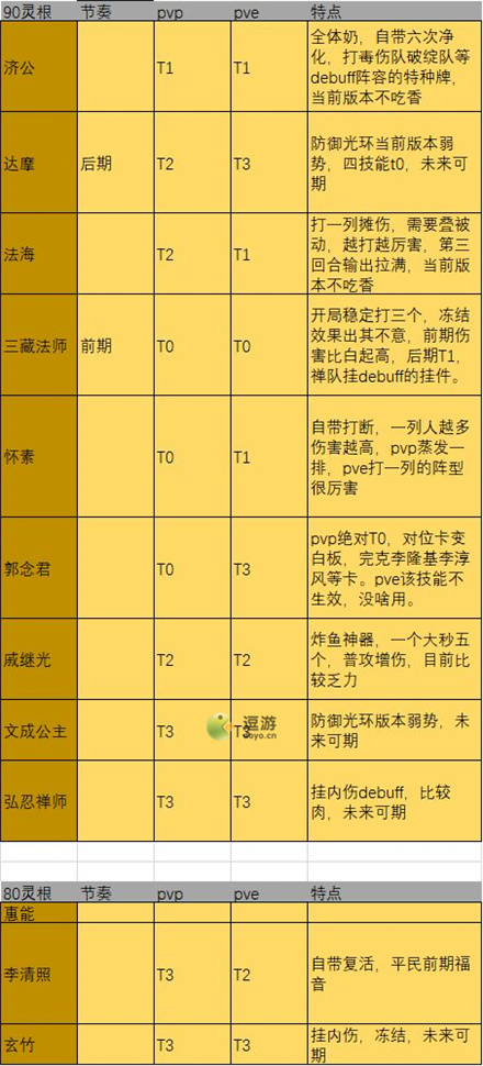 煉仙傳說禪宗陣營仙靈強度榜