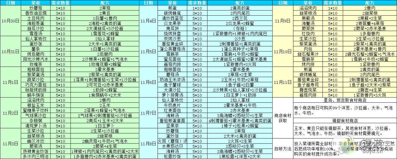 幻塔甜蜜惊魂夜食谱配方分享