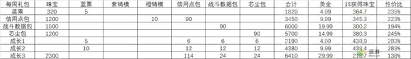 胜利女神NIKKE氪金礼包性价比一览