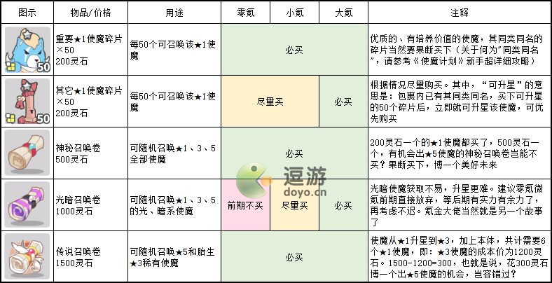 使魔计划灵石商店物品购买指南