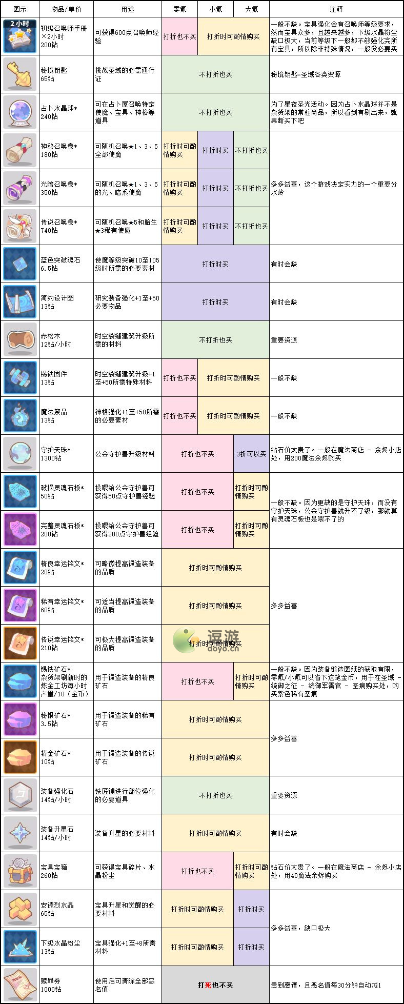 使魔计划杂货架物品购买推荐