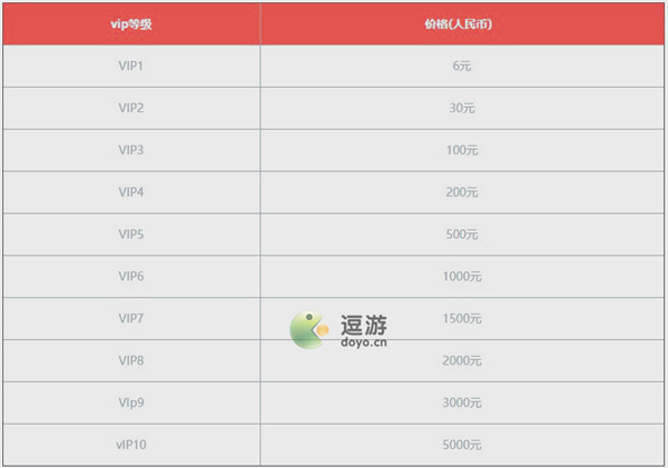 黎明觉醒生机各等级vip价格和特权一览