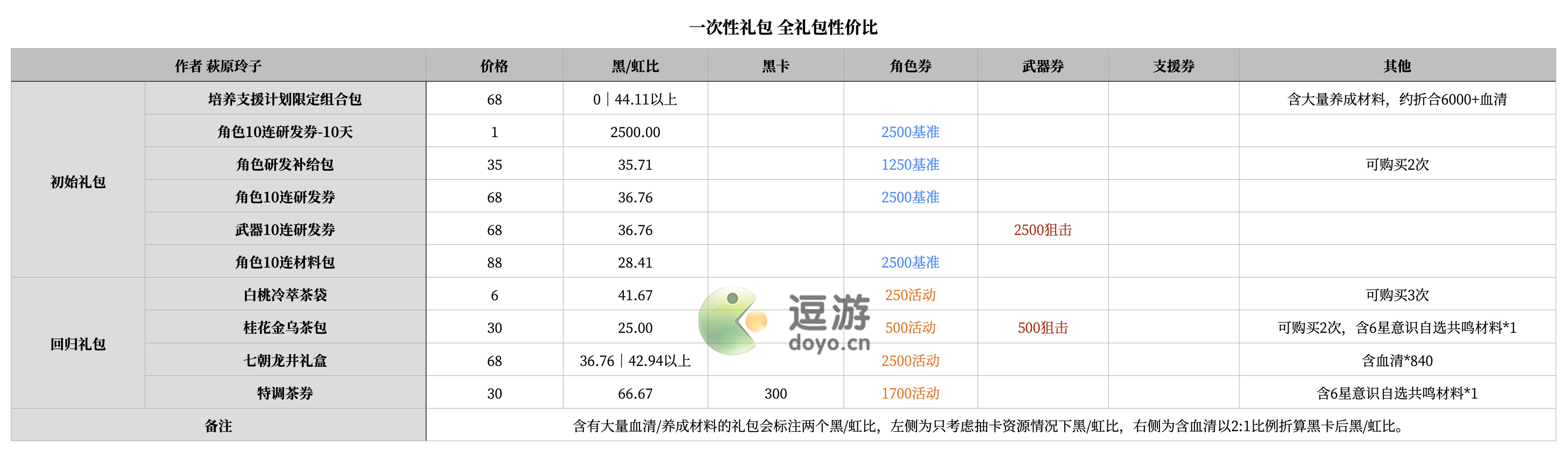 戰(zhàn)雙帕彌什浮英枕夢(mèng)行禮包性價(jià)比一覽