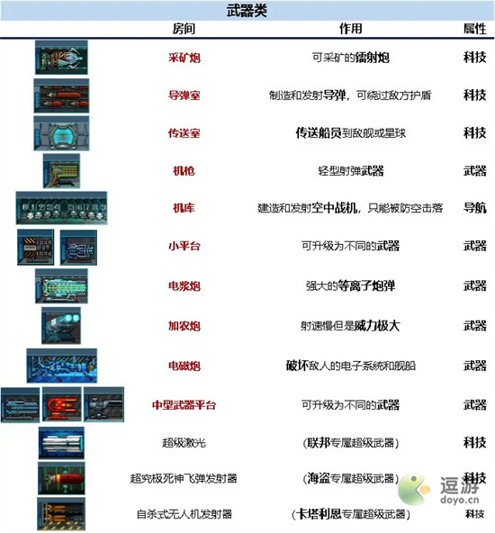 超时空星舰各类房间作用一览