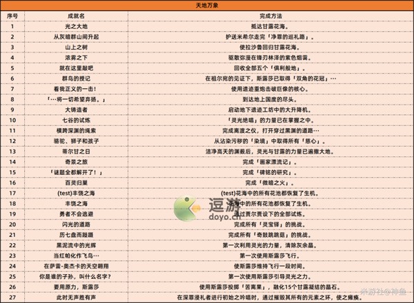 原神3.6版本新增成就匯總