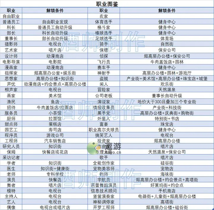 都市大亨物语新手全攻略教程