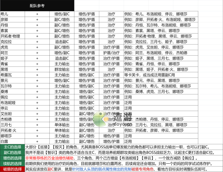 崩壞星穹鐵道公測角色配隊攻略大全