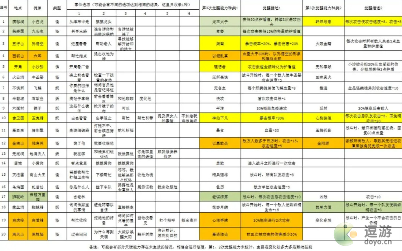 不一样西游徒弟获取方式大全