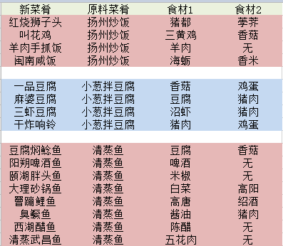 舌尖上的美食夢(mèng)無(wú)限金幣