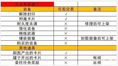 地下城与勇士起源拍卖行上架物品办法