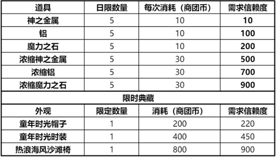 仙境传说RO新启航商团选择分析指南