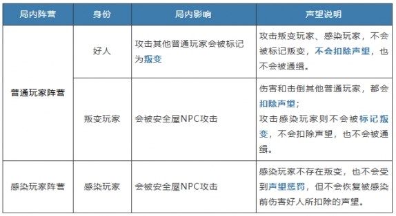 明日之后硬核生存服聲望增加方法說明