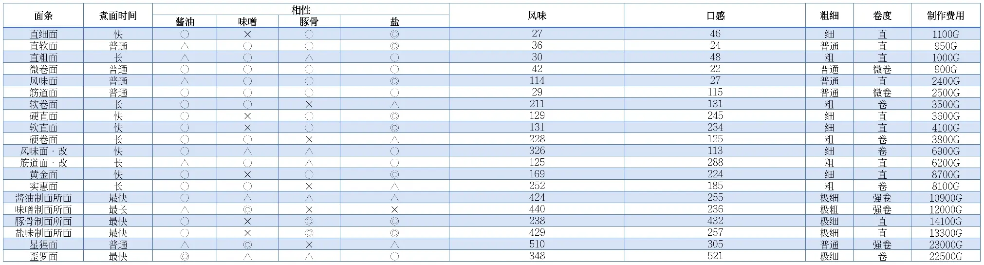 開羅拉面店全國篇debug版本