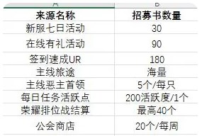 命运圣契冒险招募书获取办法途径介绍