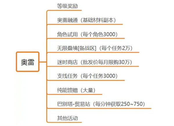 黑色信标奥雷获取方法攻略分享