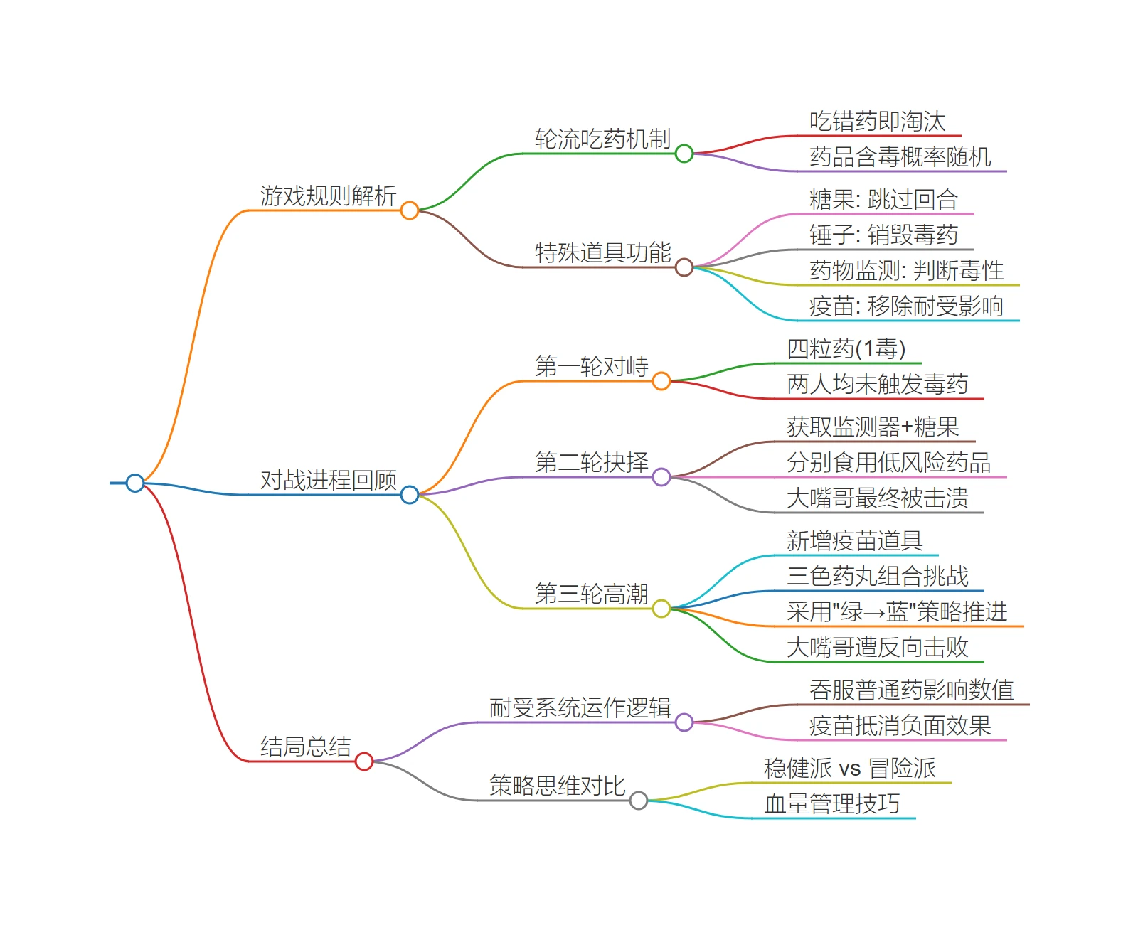 药丸轮盘中文版