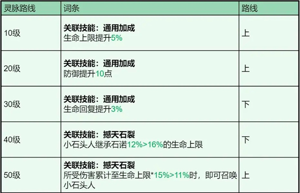 龙石战争石诺技能属性及搭配推荐